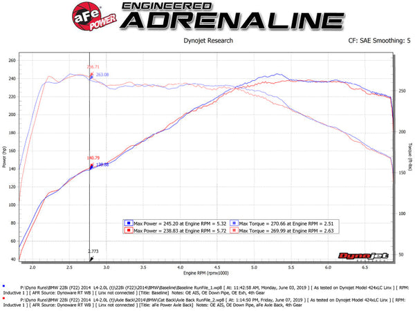 aFe MACH Force-Xp 2-1/2in 304 SS Axle Back Exh w/Black Tips 14-16 BMW 228i (F22/23) L4-2.0L (t) N20
